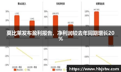 莫比莱发布盈利报告，净利润较去年同期增长20%